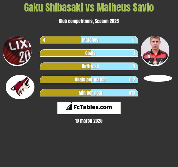 Gaku Shibasaki vs Matheus Savio h2h player stats