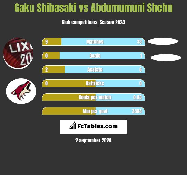 Gaku Shibasaki vs Abdumumuni Shehu h2h player stats