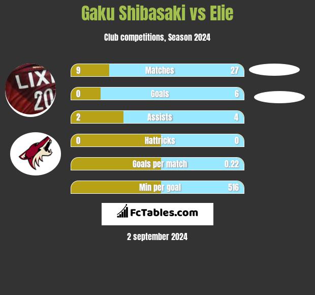 Gaku Shibasaki vs Elie h2h player stats