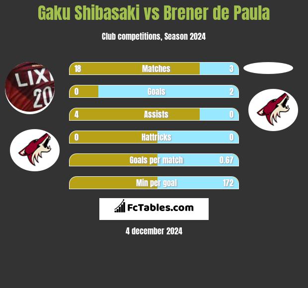 Gaku Shibasaki vs Brener de Paula h2h player stats