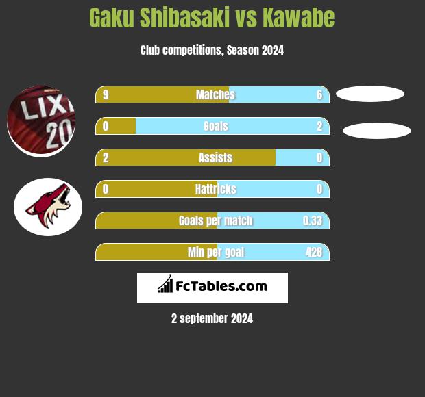 Gaku Shibasaki vs Kawabe h2h player stats