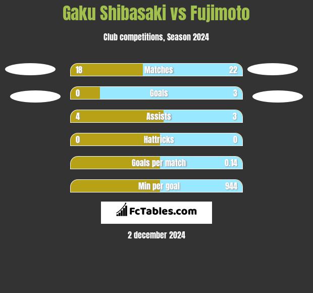 Gaku Shibasaki vs Fujimoto h2h player stats