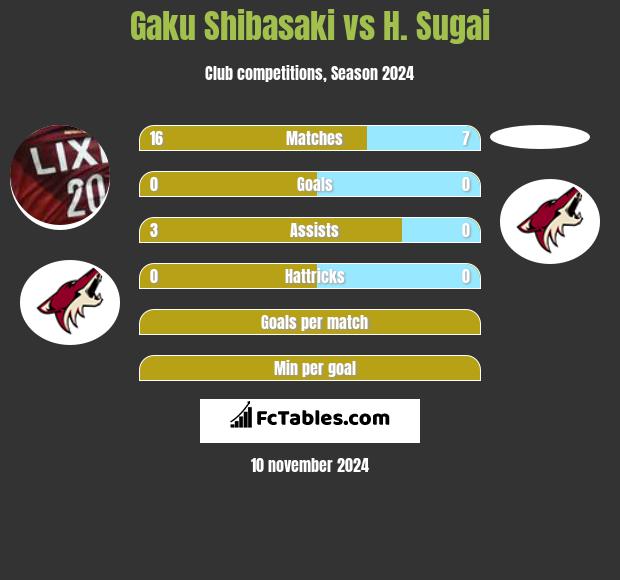 Gaku Shibasaki vs H. Sugai h2h player stats