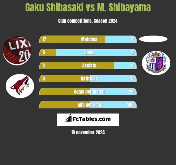 Gaku Shibasaki vs M. Shibayama h2h player stats