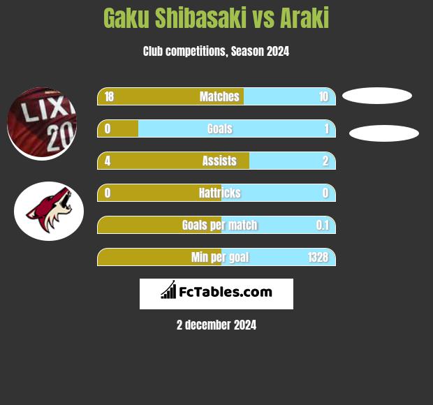 Gaku Shibasaki vs Araki h2h player stats