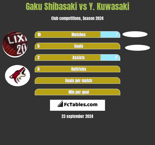 Gaku Shibasaki vs Y. Kuwasaki h2h player stats