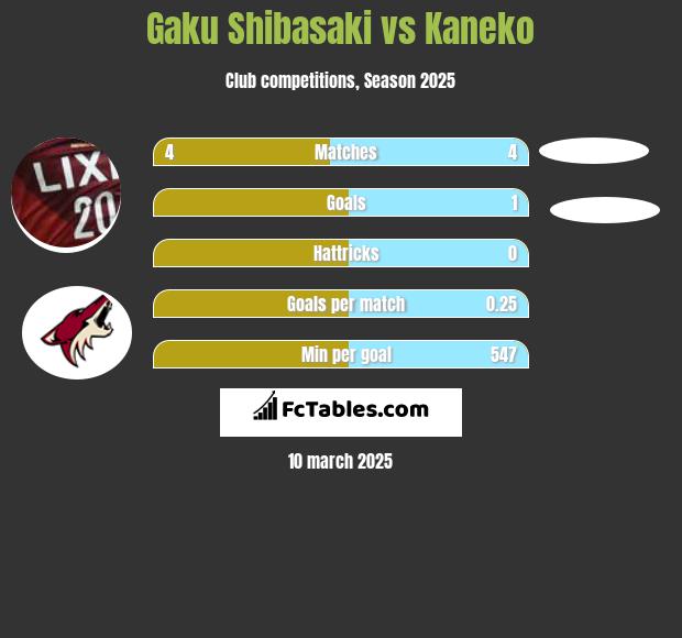 Gaku Shibasaki vs Kaneko h2h player stats