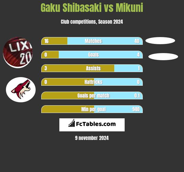 Gaku Shibasaki vs Mikuni h2h player stats