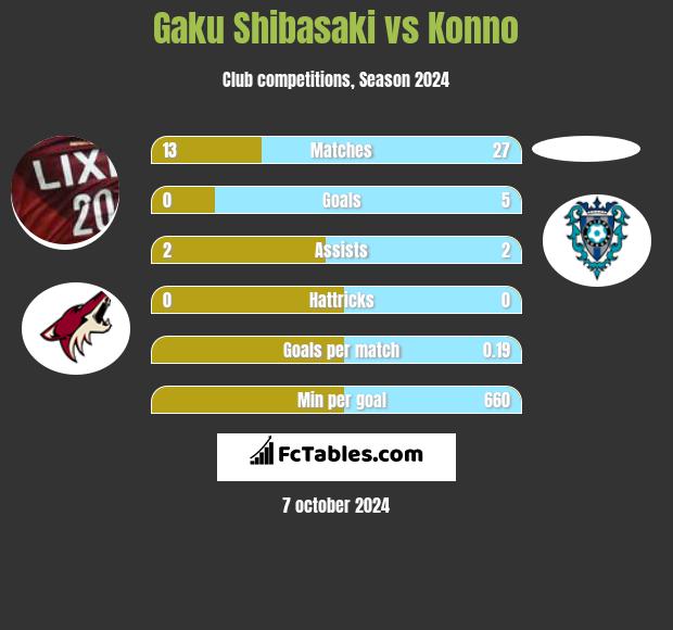 Gaku Shibasaki vs Konno h2h player stats