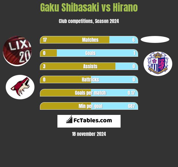 Gaku Shibasaki vs Hirano h2h player stats