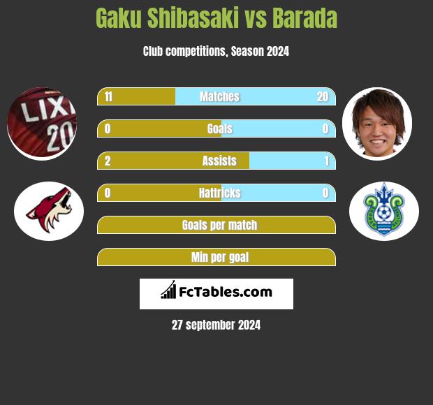 Gaku Shibasaki vs Barada h2h player stats