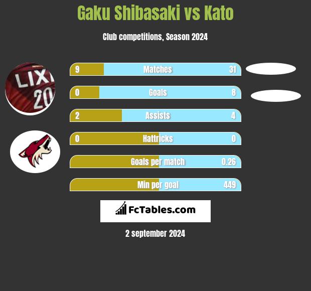 Gaku Shibasaki vs Kato h2h player stats