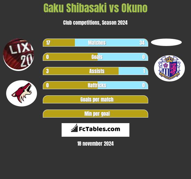 Gaku Shibasaki vs Okuno h2h player stats