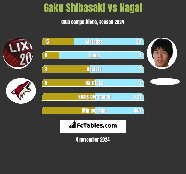 Gaku Shibasaki vs Nagai h2h player stats