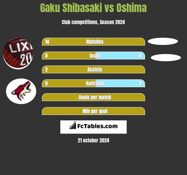 Gaku Shibasaki vs Oshima h2h player stats