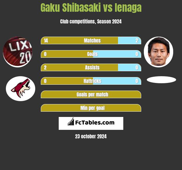 Gaku Shibasaki vs Ienaga h2h player stats