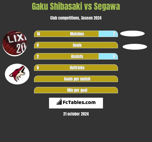 Gaku Shibasaki vs Segawa h2h player stats