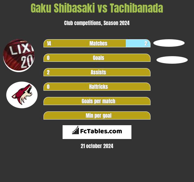 Gaku Shibasaki vs Tachibanada h2h player stats