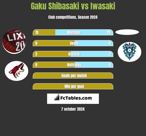 Gaku Shibasaki vs Iwasaki h2h player stats