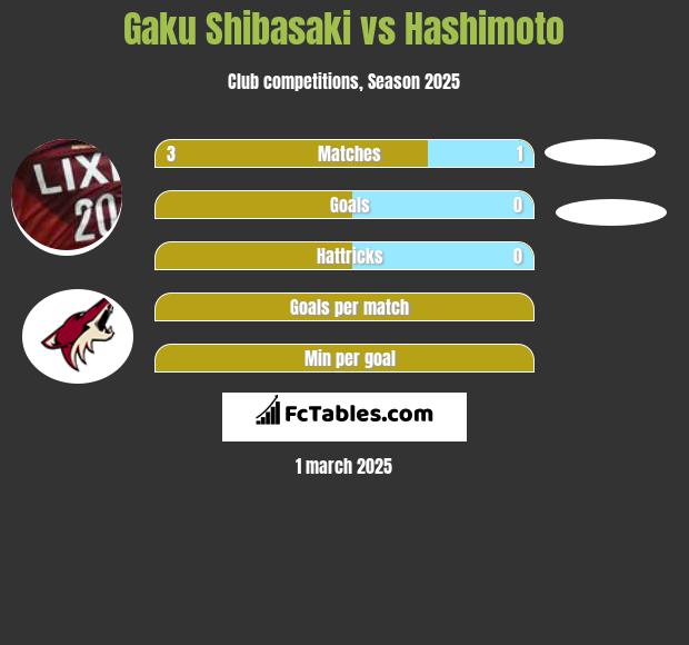 Gaku Shibasaki vs Hashimoto h2h player stats