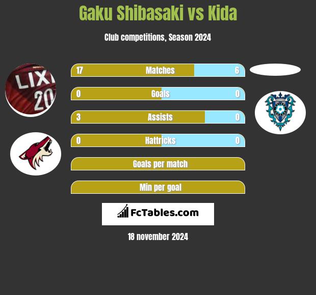 Gaku Shibasaki vs Kida h2h player stats