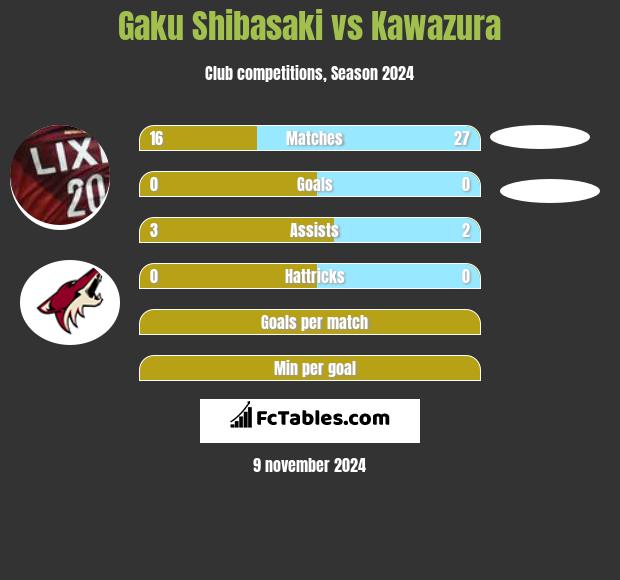 Gaku Shibasaki vs Kawazura h2h player stats