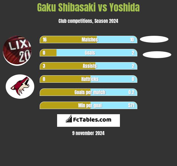 Gaku Shibasaki vs Yoshida h2h player stats