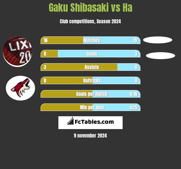 Gaku Shibasaki vs Ha h2h player stats