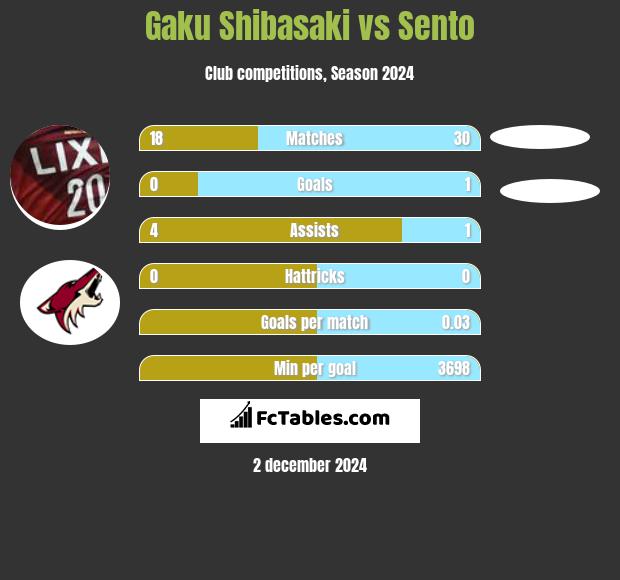 Gaku Shibasaki vs Sento h2h player stats