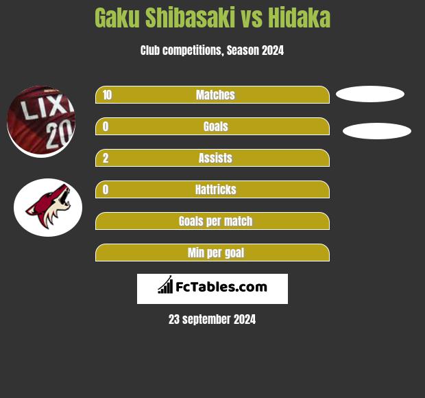 Gaku Shibasaki vs Hidaka h2h player stats