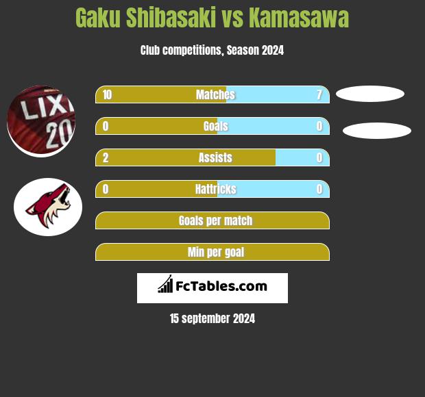 Gaku Shibasaki vs Kamasawa h2h player stats