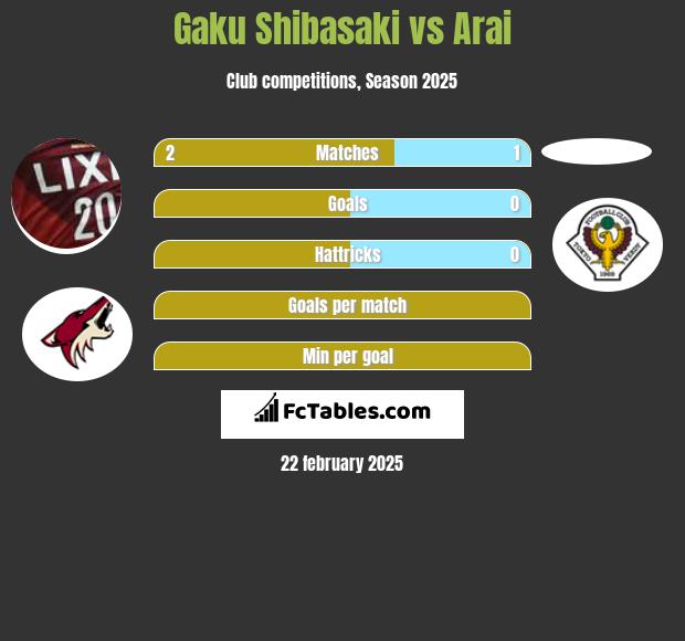 Gaku Shibasaki vs Arai h2h player stats