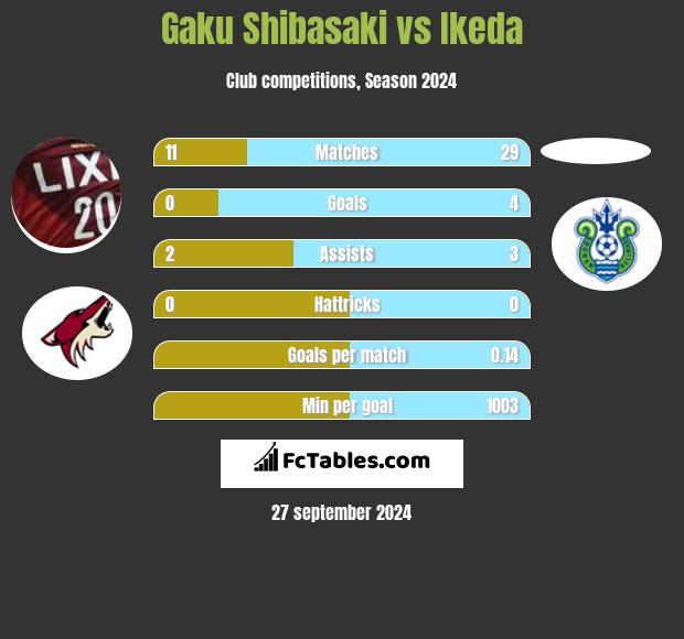 Gaku Shibasaki vs Ikeda h2h player stats