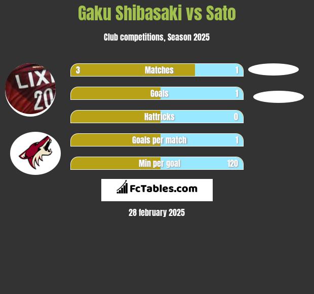 Gaku Shibasaki vs Sato h2h player stats