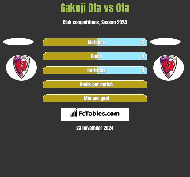 Gakuji Ota vs Ota h2h player stats