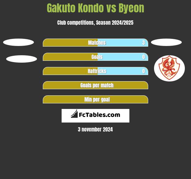 Gakuto Kondo vs Byeon h2h player stats