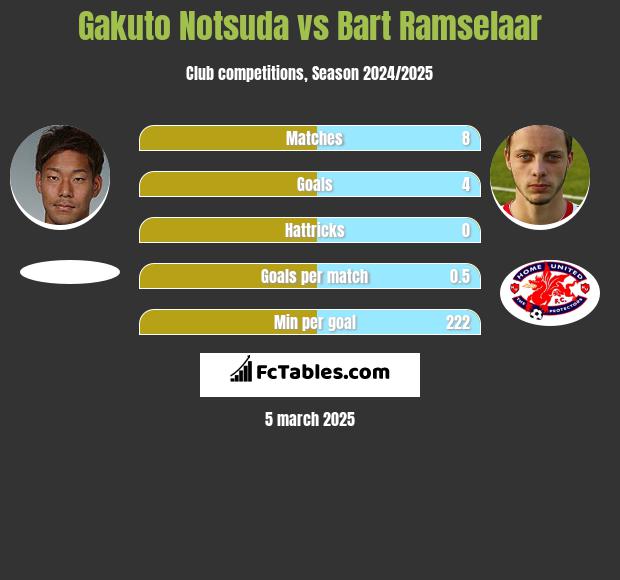 Gakuto Notsuda vs Bart Ramselaar h2h player stats