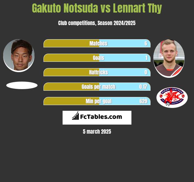 Gakuto Notsuda vs Lennart Thy h2h player stats