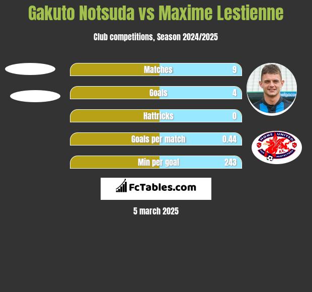 Gakuto Notsuda vs Maxime Lestienne h2h player stats