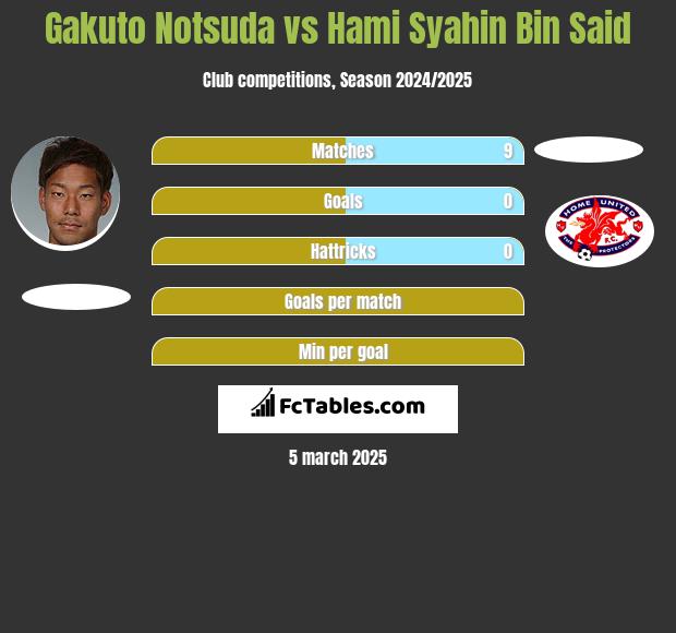 Gakuto Notsuda vs Hami Syahin Bin Said h2h player stats