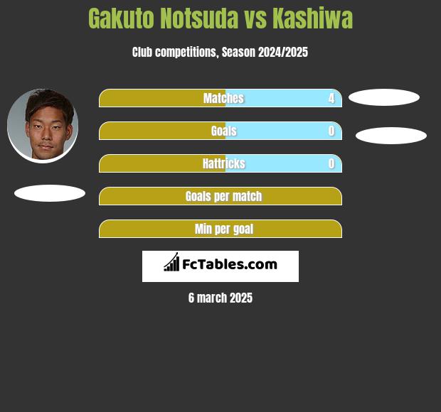 Gakuto Notsuda vs Kashiwa h2h player stats