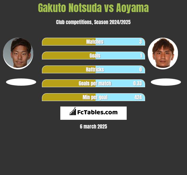 Gakuto Notsuda vs Aoyama h2h player stats