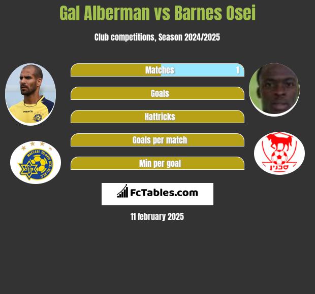 Gal Alberman vs Barnes Osei h2h player stats