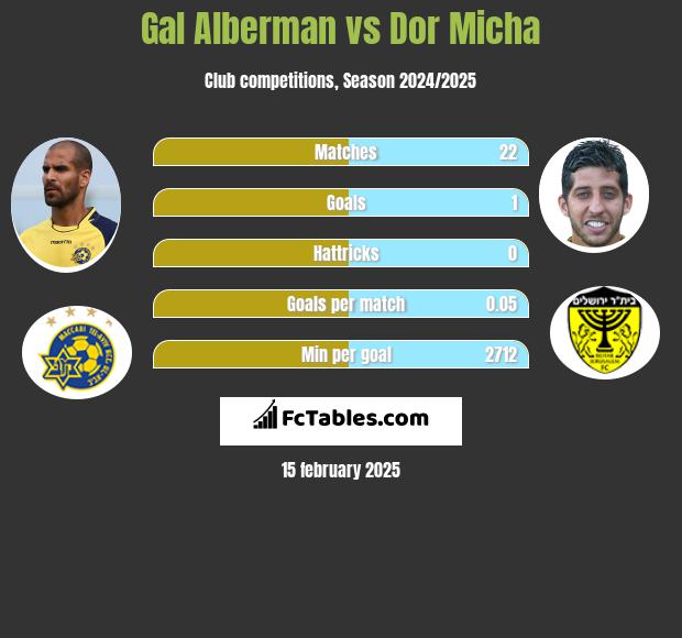 Gal Alberman vs Dor Micha h2h player stats