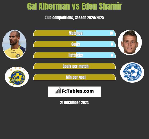 Gal Alberman vs Eden Shamir h2h player stats