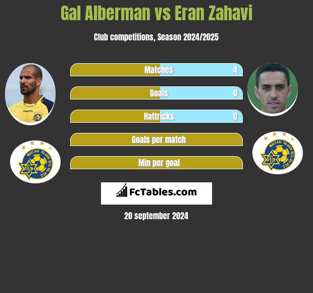 Gal Alberman vs Eran Zahavi h2h player stats