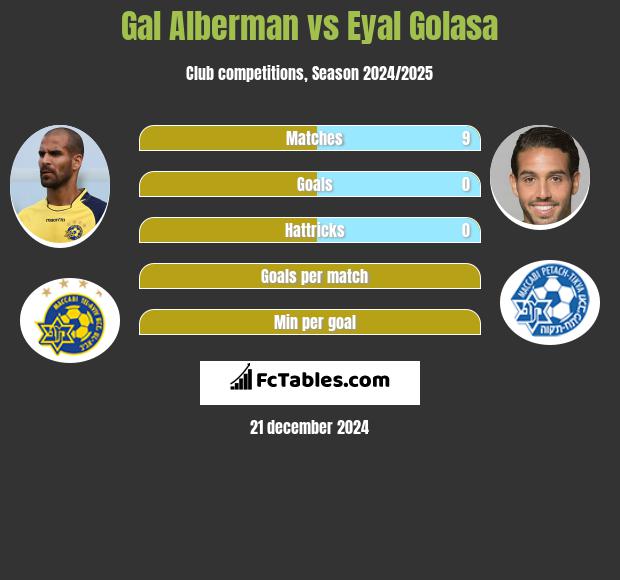 Gal Alberman vs Eyal Golasa h2h player stats