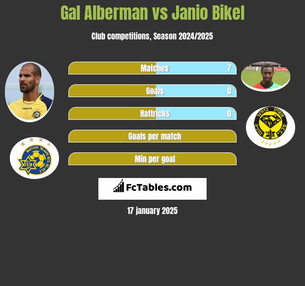 Gal Alberman vs Janio Bikel h2h player stats