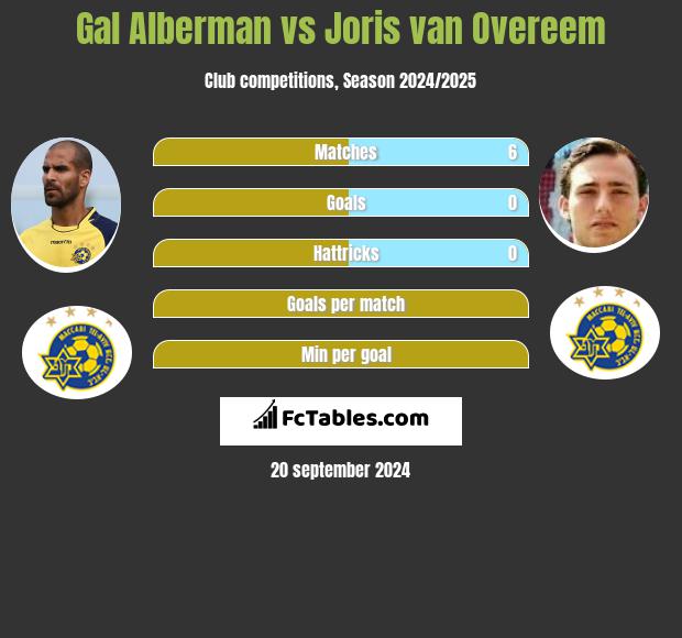 Gal Alberman vs Joris van Overeem h2h player stats