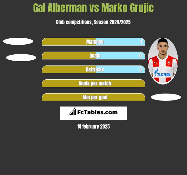 Gal Alberman vs Marko Grujic h2h player stats